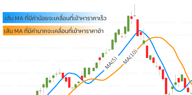 Moving Average (MA) เส้นค่าเฉลี่ยเคลื่อนที่