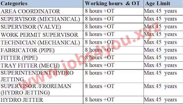 Qatar QCON Shutdown Requirements for 3 months