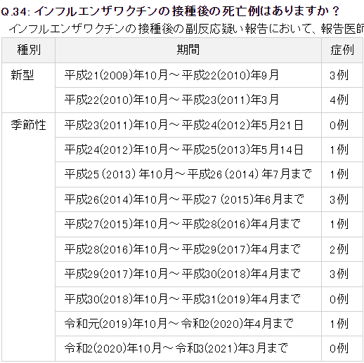 インフル接種後死亡