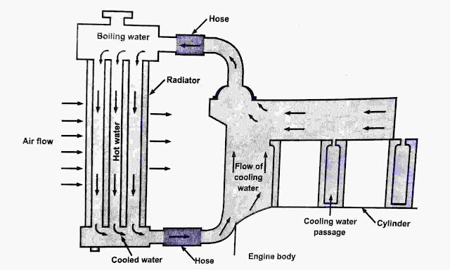 Thermo-Syphon System