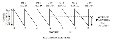 Operations Research: WHAT IS AN AVERAGE INVENTORY? #inventorymanagement #operationsresearch #production #bba #mba #ipumusings