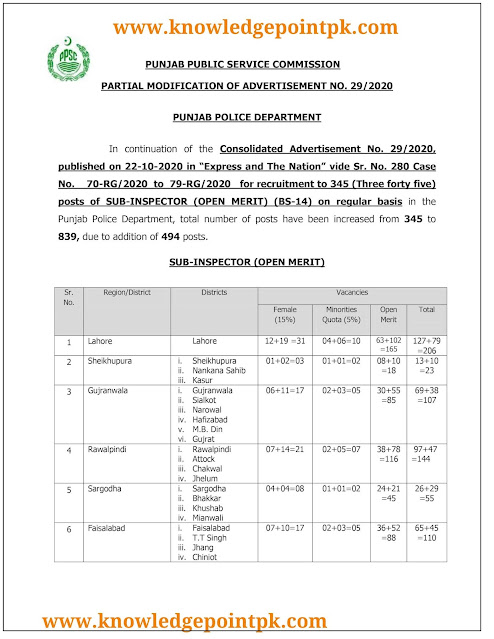 PPSC Sub Inspector Jobs 2021| Punjab Police Sub Inspector Jobs 2021