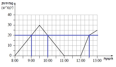 השעות בהן מהירות הרוכב הייתה 20 קמ"ש