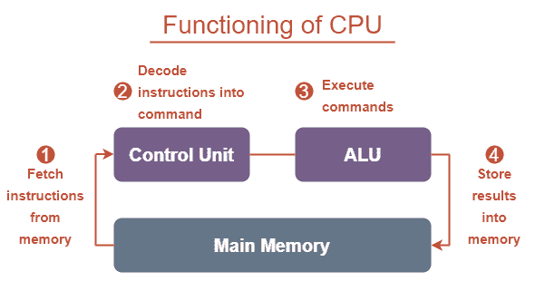 CPU Full Form: Functioning of CPU