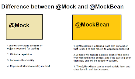 Difference between @Mock and @MockBean in Spring Boot? Example Tutorial
