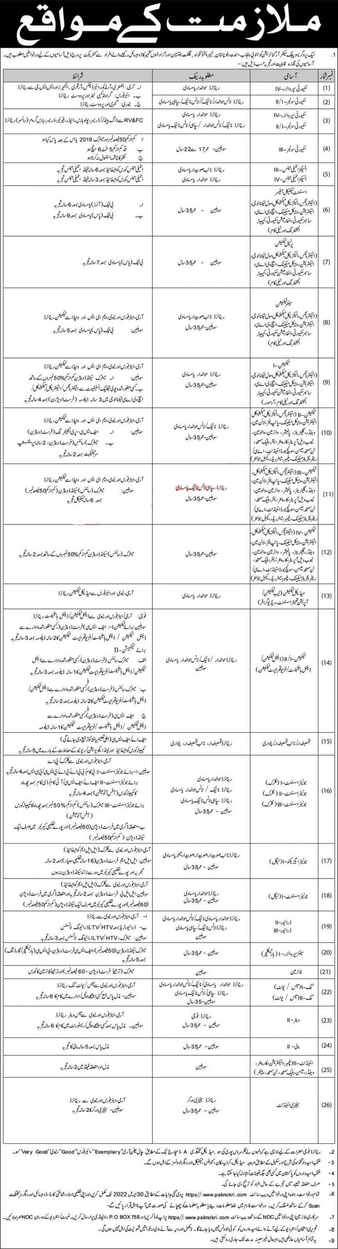 Current Jobs-2022 (PO Box Number 758) for Security Supervisor, Security Soldier, Inspectors, Assistant Technical Officer, Principal Technician, Senior Technician, Medical Technician, Tehsildar, Patwari, Junior Assistant, Junior Executive, Cook, Fireman, Maali, Attendant and Sanitary Attendant