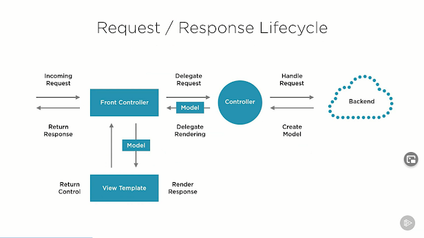 how does spring mvc work?