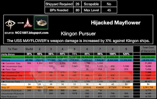 This chart shows the RSS required to upgrade the Hijacked Mayflower in STFC by Tier.