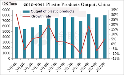 Growth rate of plastic products