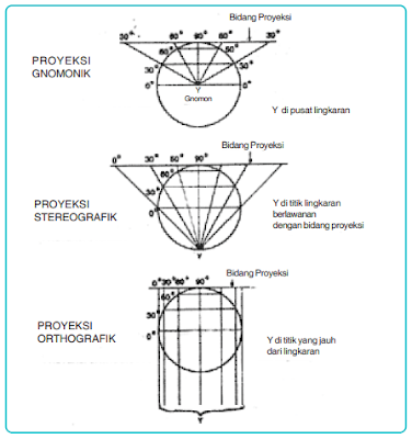 Pengertian Proyeksi Peta dan Bentuk - bentuknya