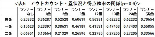 『野球のOR』で用いられたデータを用いて、二塁走者生還率が60％である各場面における得点確率をまとめたものです。なお、この計算結果はグーグルコラボのリンクからも確認できます。