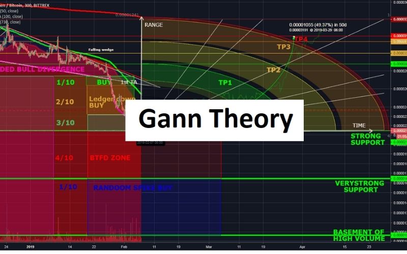 Lý thuyết Gann là gì?