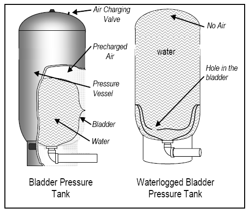 How to Calculate and Control Pressure tank Drawdown