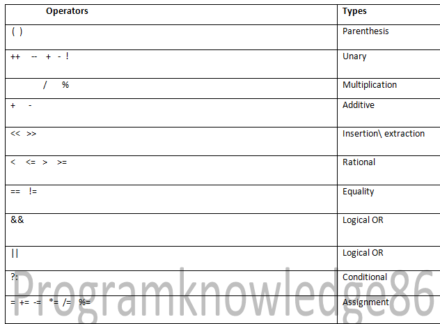 Table of the logical operator