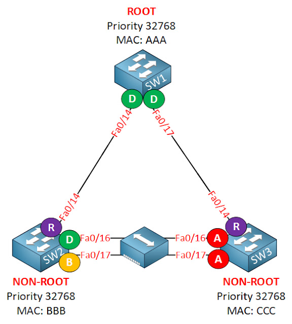 xrapid-spanning-tree-backup-port
