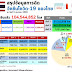 อว.เผย 5 ม.ค.ไทยฉีดวัคซีนโควิดแล้ว 104.54 ล้านโดส ทั่วโลกฉีดแล้ว 9,266 ล้านโดส อาเซียนฉีดทุกประเทศ รวมกันกว่า 796.5 ล้านโดส