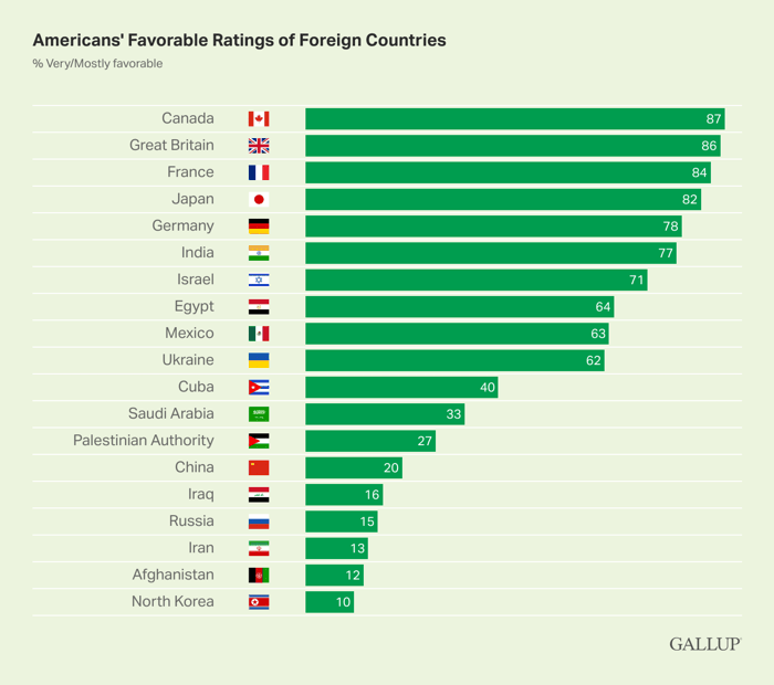 アメリカで行われた国別好感度調査（2022年調査）- 各国への好感度割合