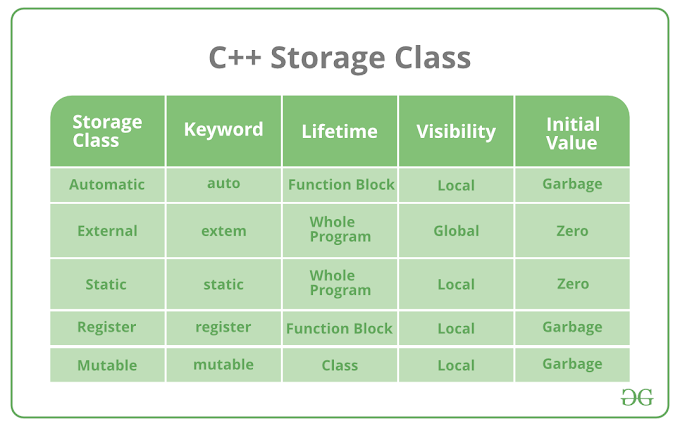 what are Storage Classes in C++? Explain Storage Classes in C++.