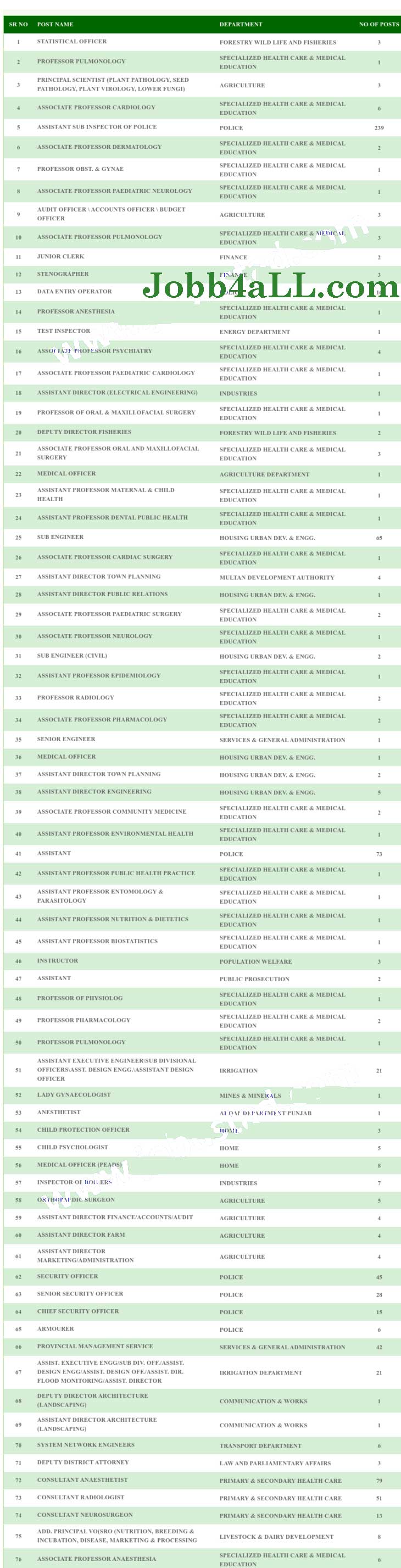 Punjab Public Service Commission 2021 Upcoming Jobs Advertisement