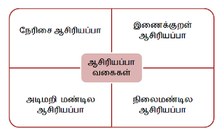 11 ம் வகுப்பு 10 ம் வகுப்பு பா யாப்பு இலக்கணம்