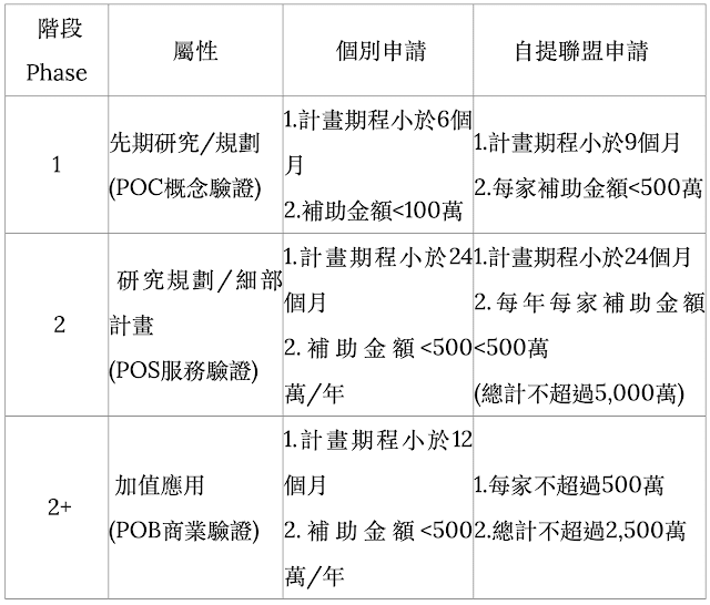 SBIR Phase差異比較表