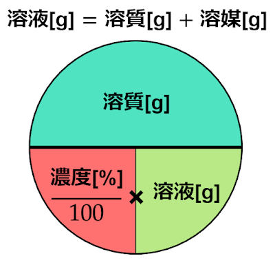 濃度、溶液、溶質の関係