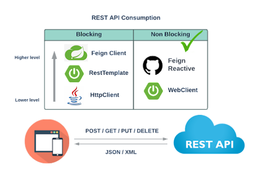 Difference between RestTemplate vs WebClient in Spring Framework