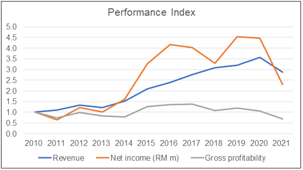 LIIHEN Performance Index