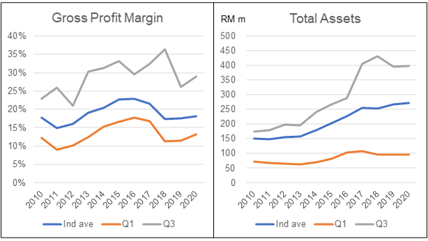 Furniture Sector GP and Total Assets Trends