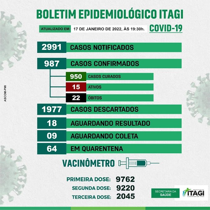 Itagi - Boletim mostrar aumento de casos de covid-19 na cidade 