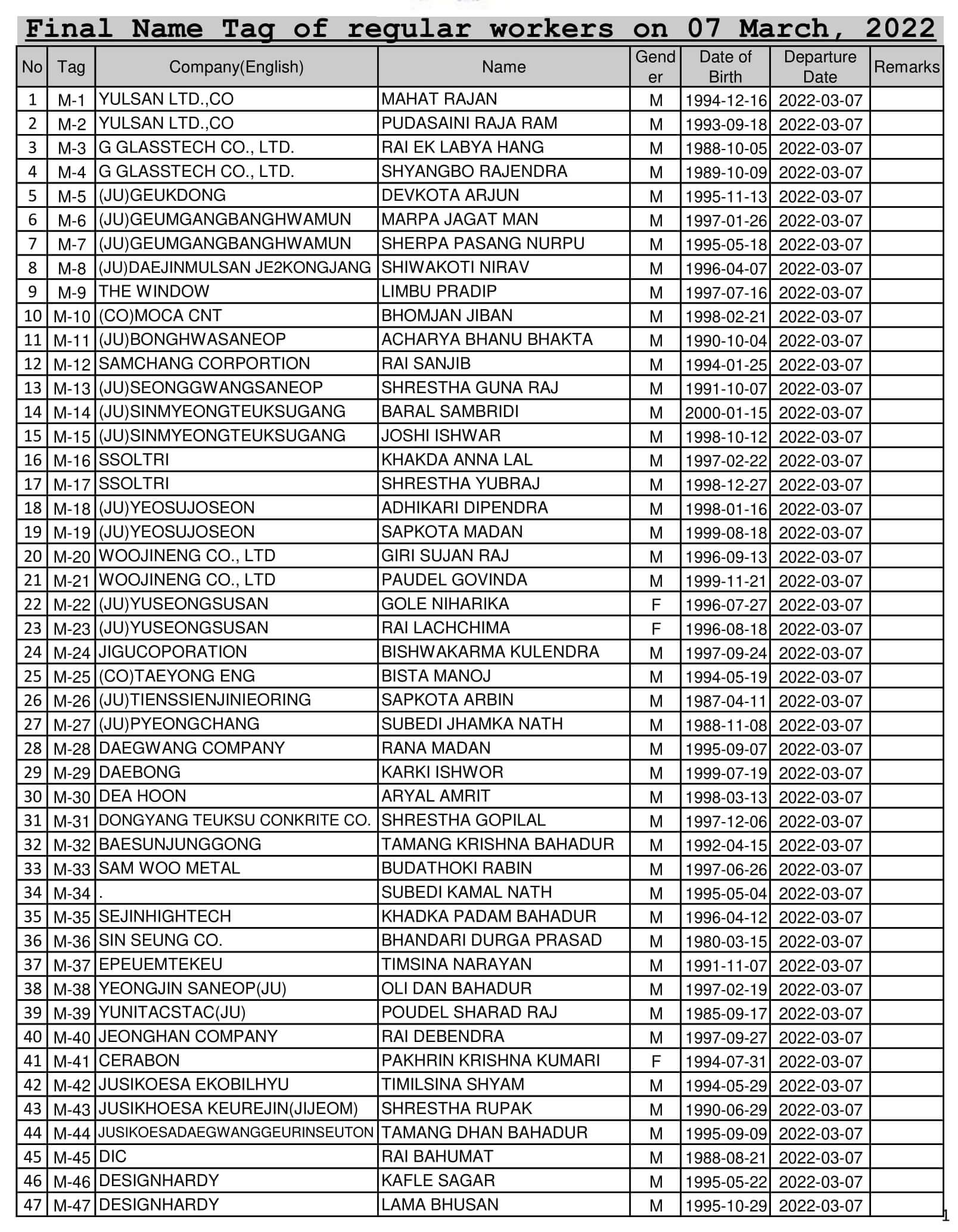 Final Name List of RW on 07 March 2022