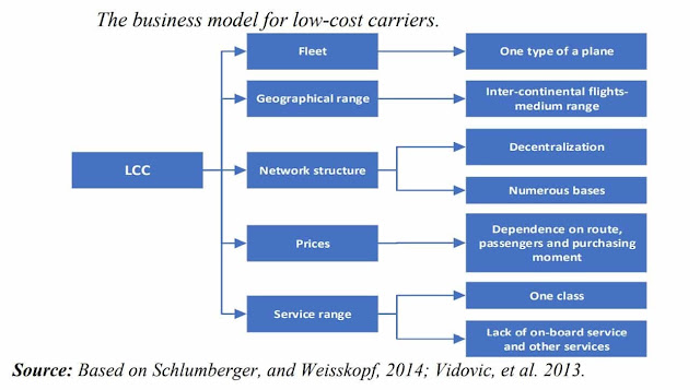 Low-Cost Airlines Business Models