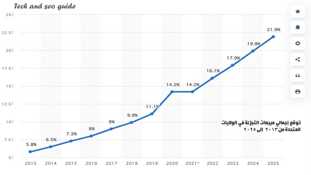 التجارة الإلكترونية E-commerce | كل الأسئلة التي تبحث عنها