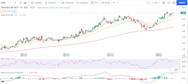 https://www.tradingview.com/chart/oPoI4Bg9/?symbol=SGX%3AC2PU