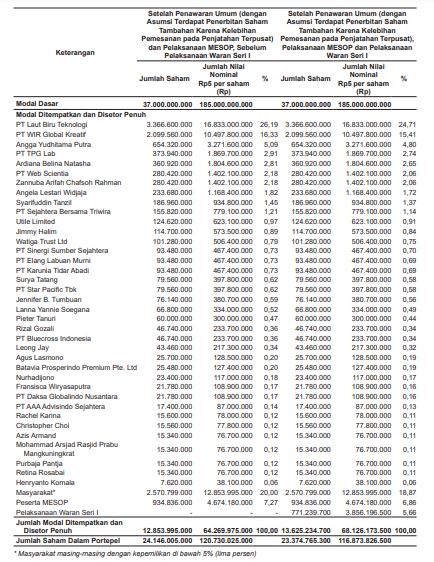 Daftar Pemegang Saham WIR Group