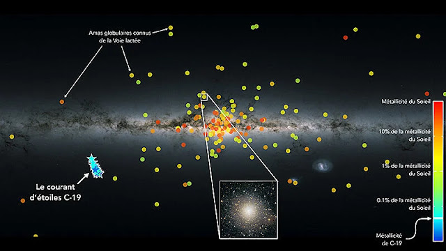 Crédito: Distribución de grupos muy densos de estrellas en la Vía Láctea, llamados cúmulos globulares, superpuestos en un mapa de la Vía Láctea compilado a partir de datos obtenidos con el Observatorio Espacial Gaia. Cada punto representa un cúmulo de unos pocos miles a varios millones de estrellas, como en la imagen insertada del cúmulo Messier 10. El color de los puntos muestra su metalicidad, es decir, su abundancia de elementos pesados en relación con el Sol. Las estrellas C-19 se indican con los símbolos azul claro. Crédito: © N. Martin / Observatorio Astronómico de Estrasburgo / CNRS; Canada-France-Hawaii Telescope / Coelum; ESA / Gaia / DPAC