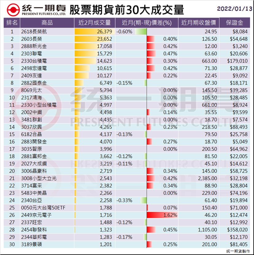 股票期貨(個股期貨)前30大成交量_統一期貨 (台中)