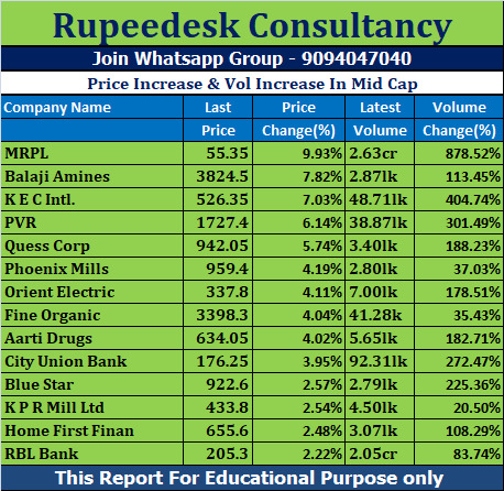 Price Increase & Vol Increase In Mid Cap