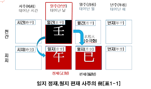 일지 정재,월지 편재사주의 예시