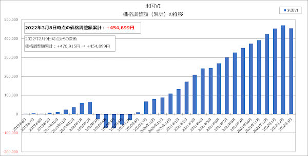 価格調整額（累計）の推移