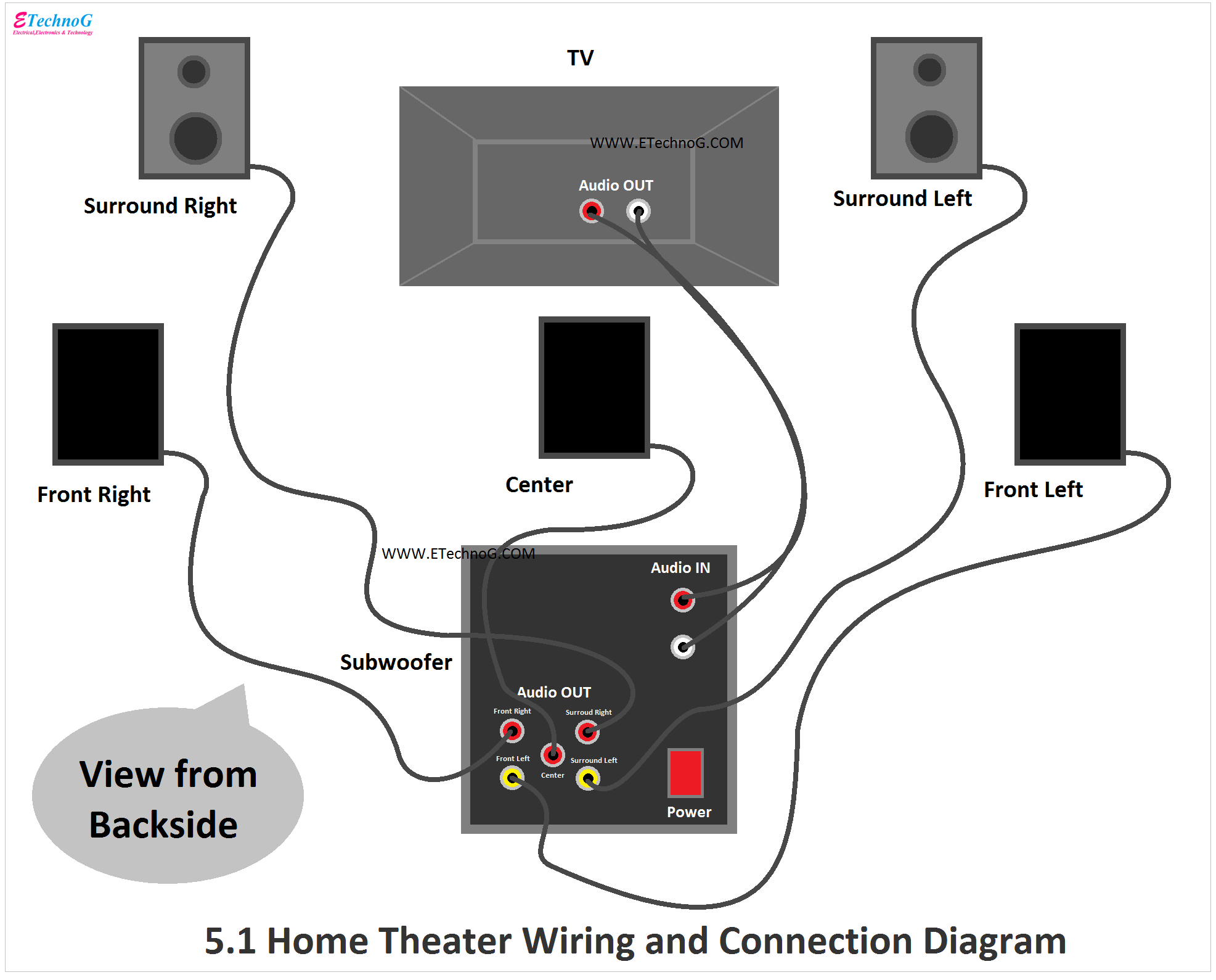 5.1 Home Theater Wiring and Connection Diagram, home theater connection