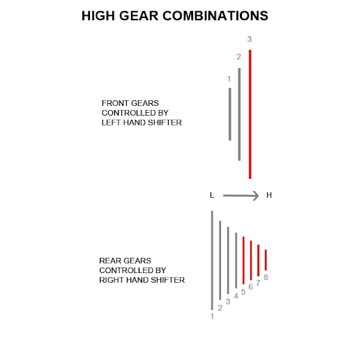 High gear combinations