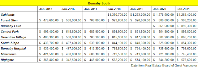 Townhouse Benchmark Price Trend in Burnaby South
