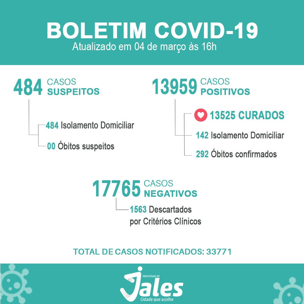 Jales registra mais 30 casos de Covid-19 nesta sexta-feira