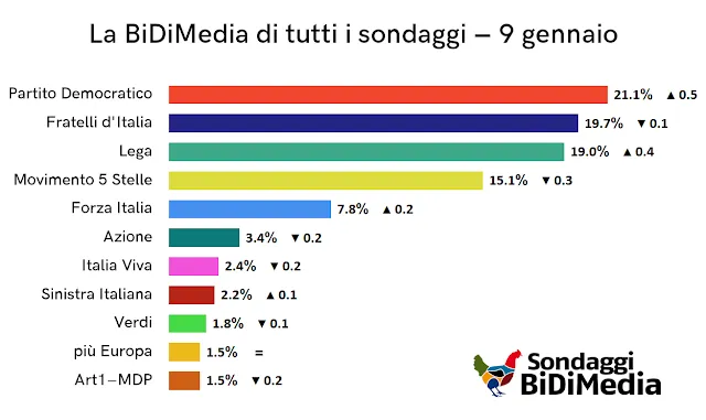 Media sondaggi elettorali BiDiMedia