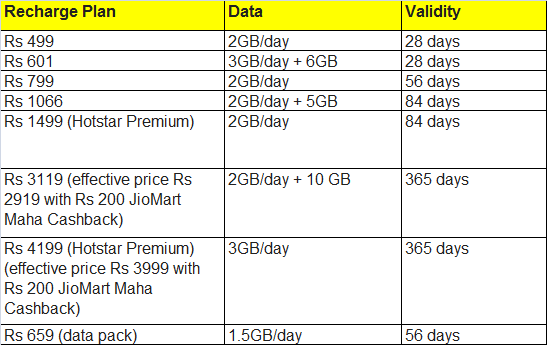 Jio Prepaid plan