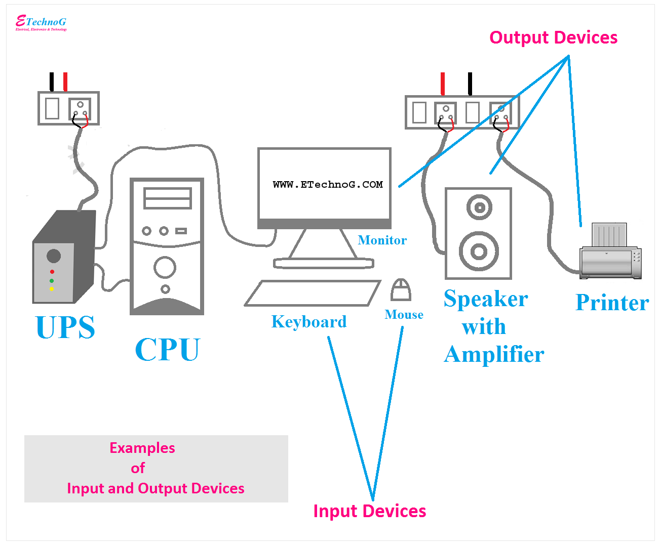 Practical Examples of Input and Output Devices