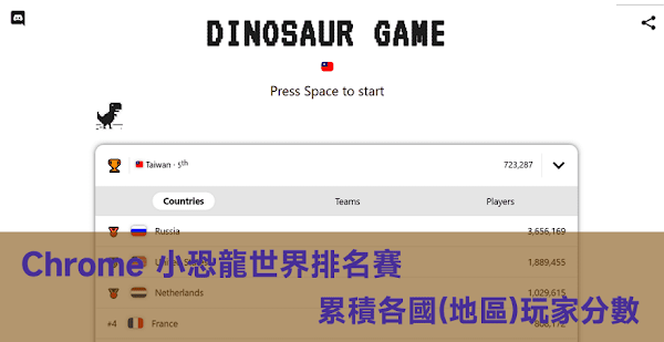 Dinosaur Game 世界排名賽，玩 Chrome 小恐龍遊戲累積國家積分