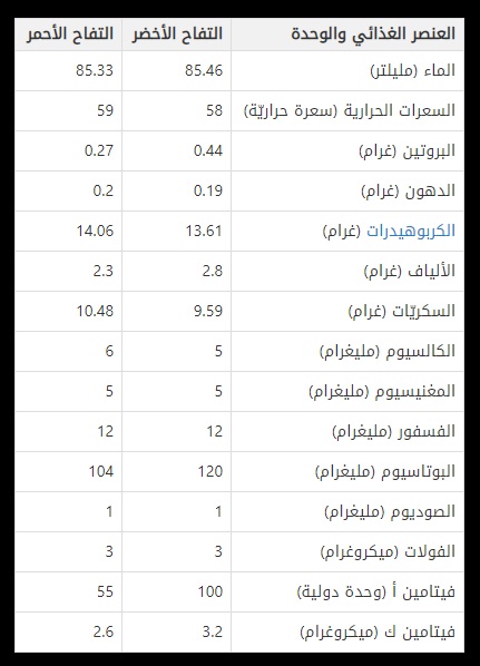 #التفاح_وفوائدة_المتعددة_للانسان