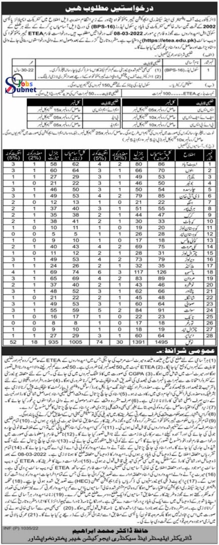 Elementary and Secondary Education Department ESED Jobs In Peshawar